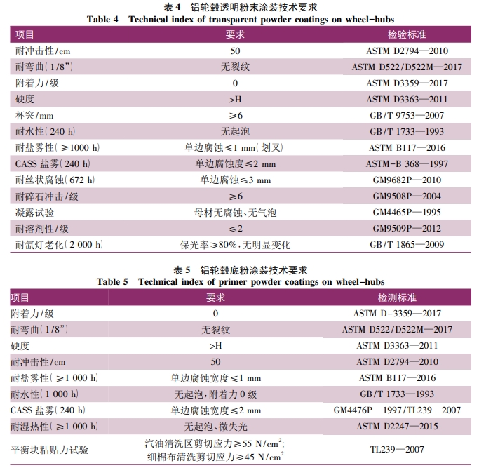 汽车铝轮毂粉末涂装